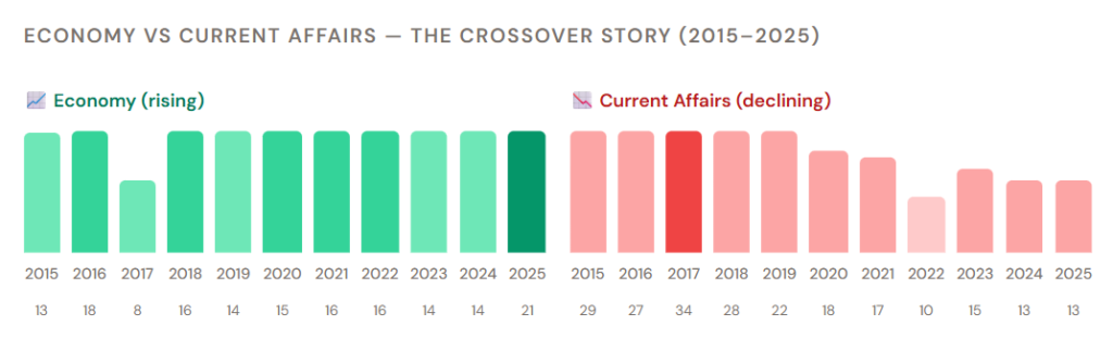 Economy - Current Affairs trend in UPSC