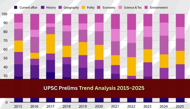 UPSC Prelims Trend Analysis 2015 to 2025